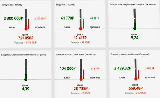 Оперативное управление продажами в розничной сети в Белгороде